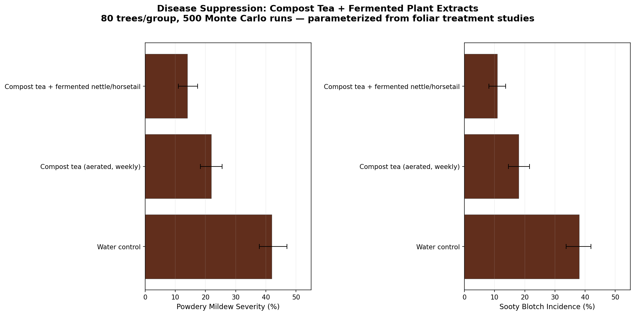 Compost tea simulation