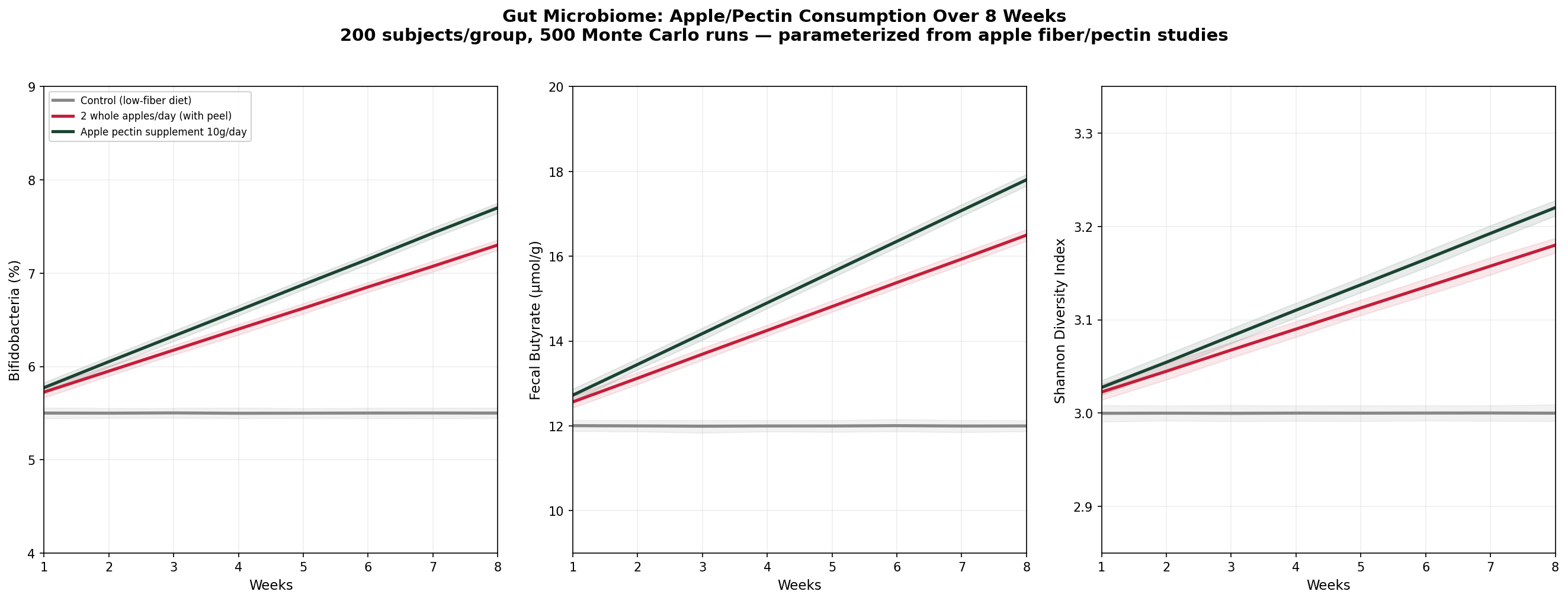Gut microbiome simulation