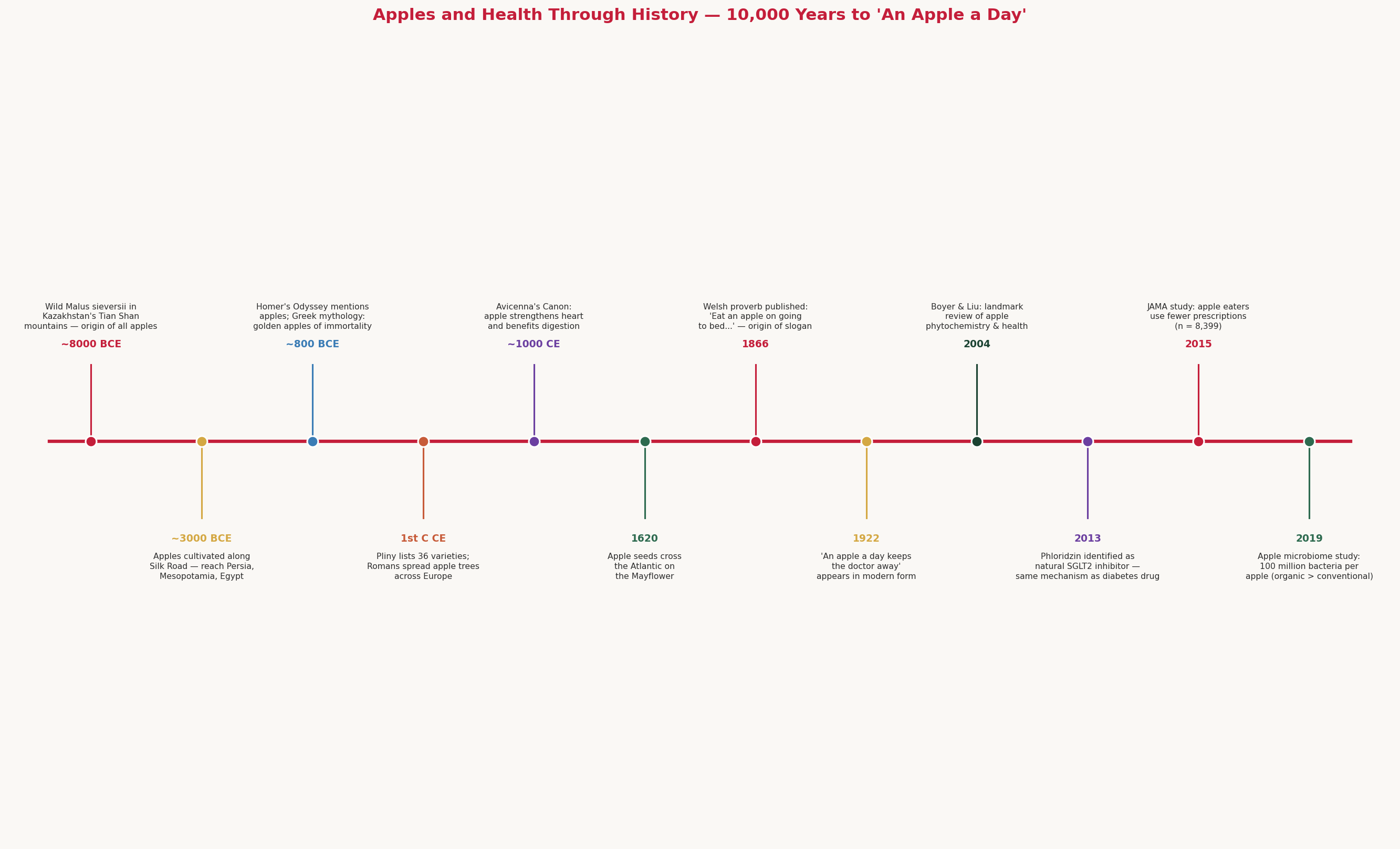 Historical timeline of apples and health