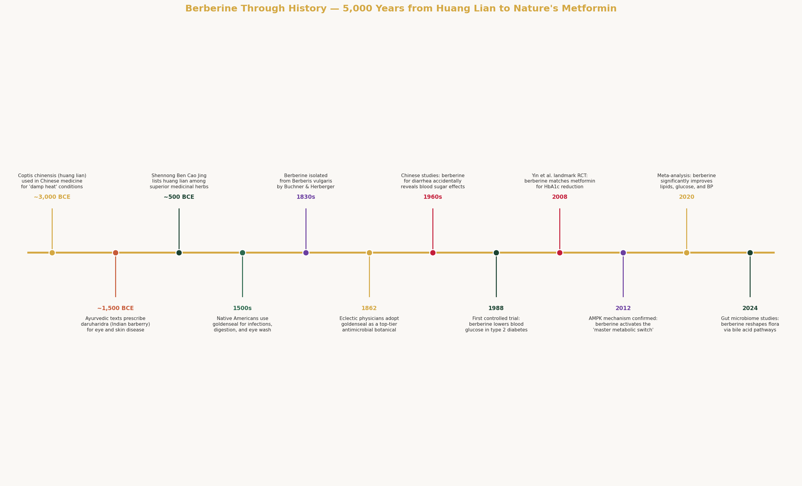 Historical timeline of berberine