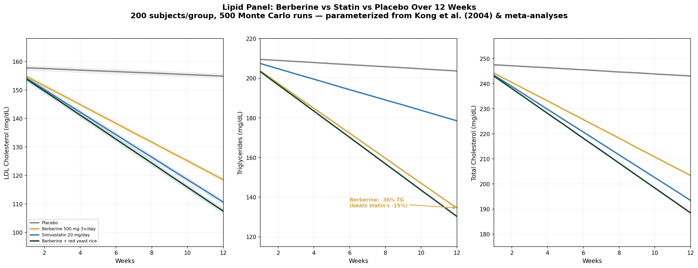 Lipid panel simulation