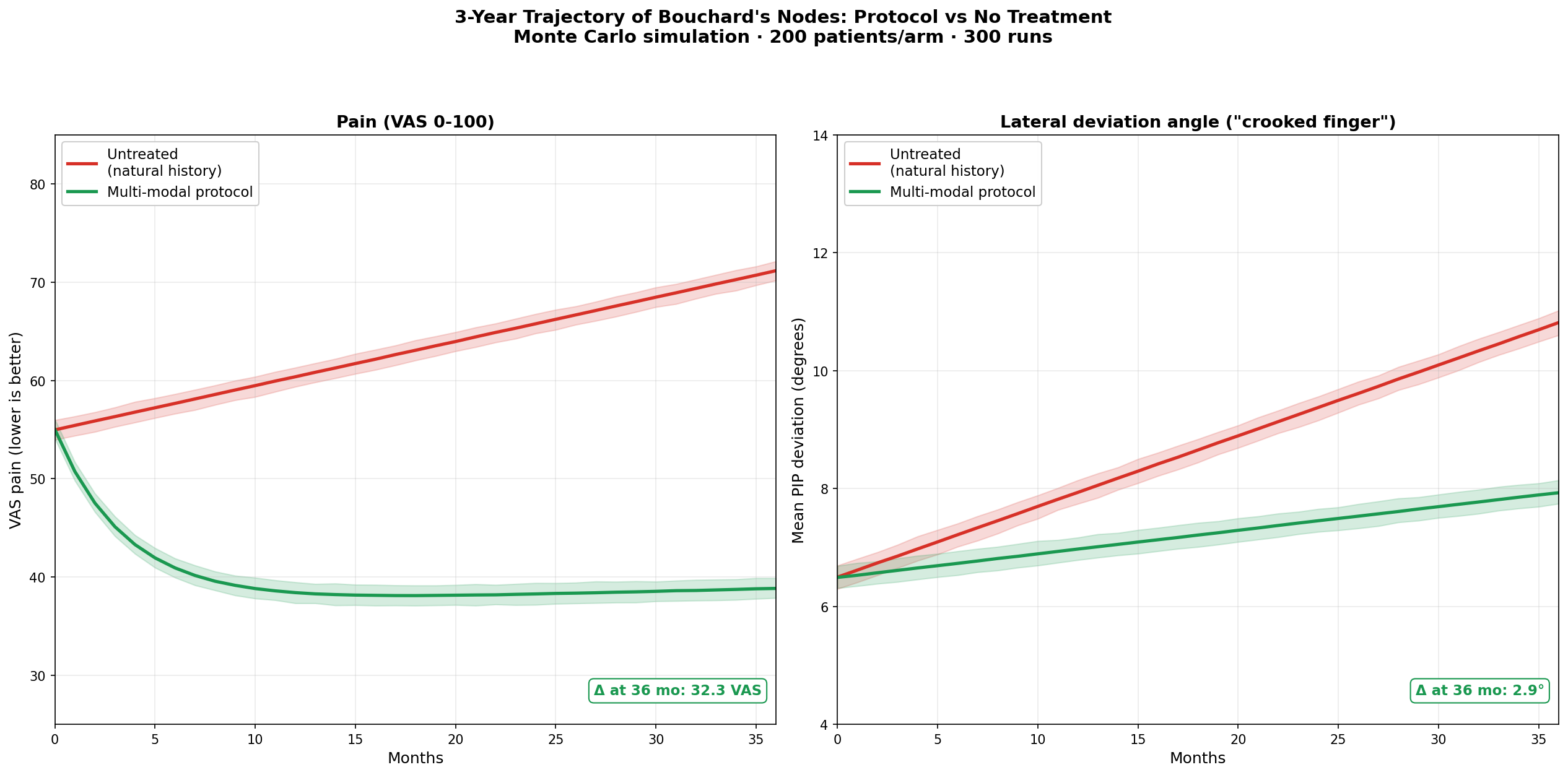 3-year trajectory of Bouchard's nodes: protocol vs no treatment