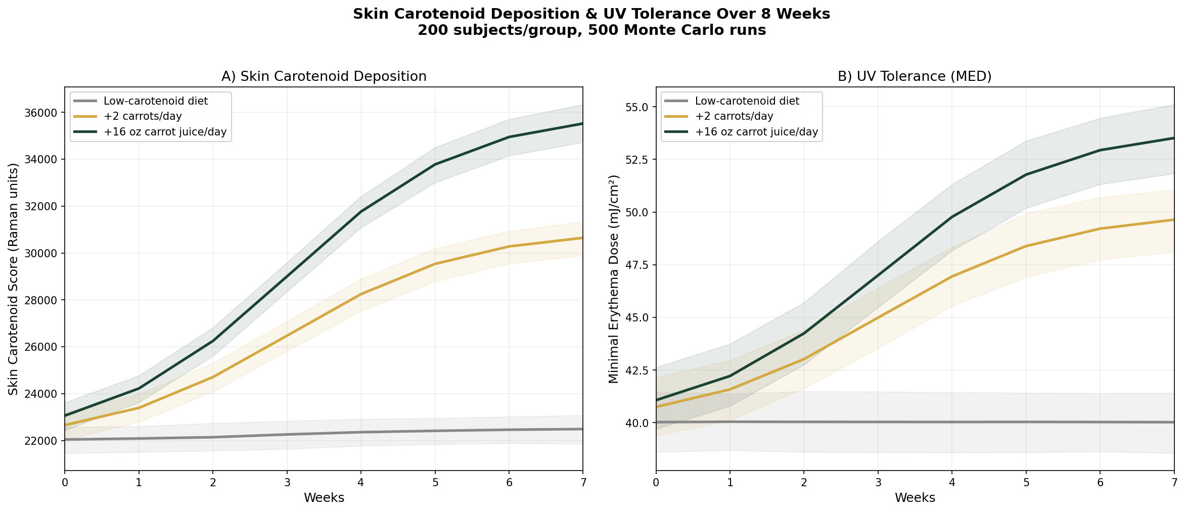 Skin health simulation
