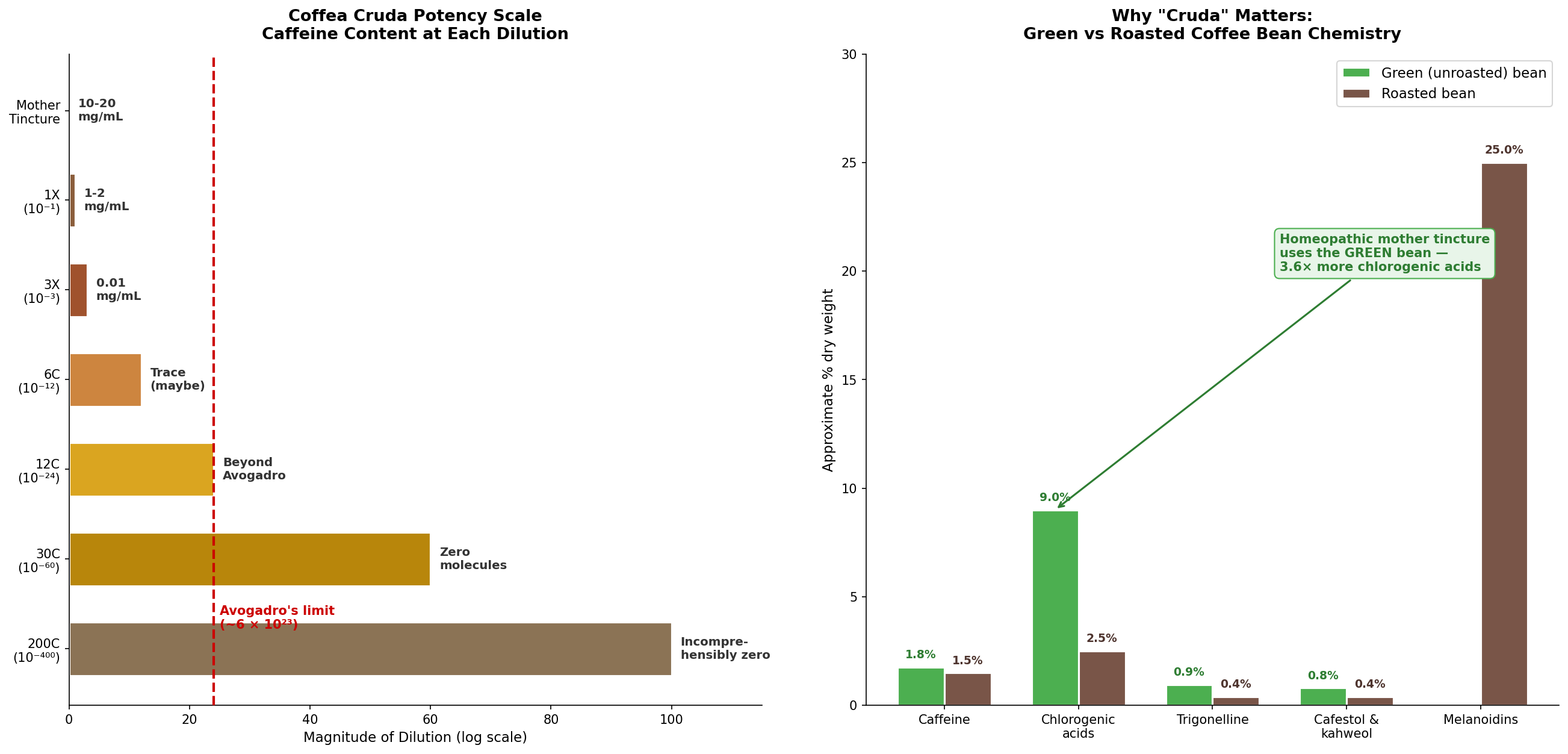 Homeopathic potency scales applied to Coffea cruda