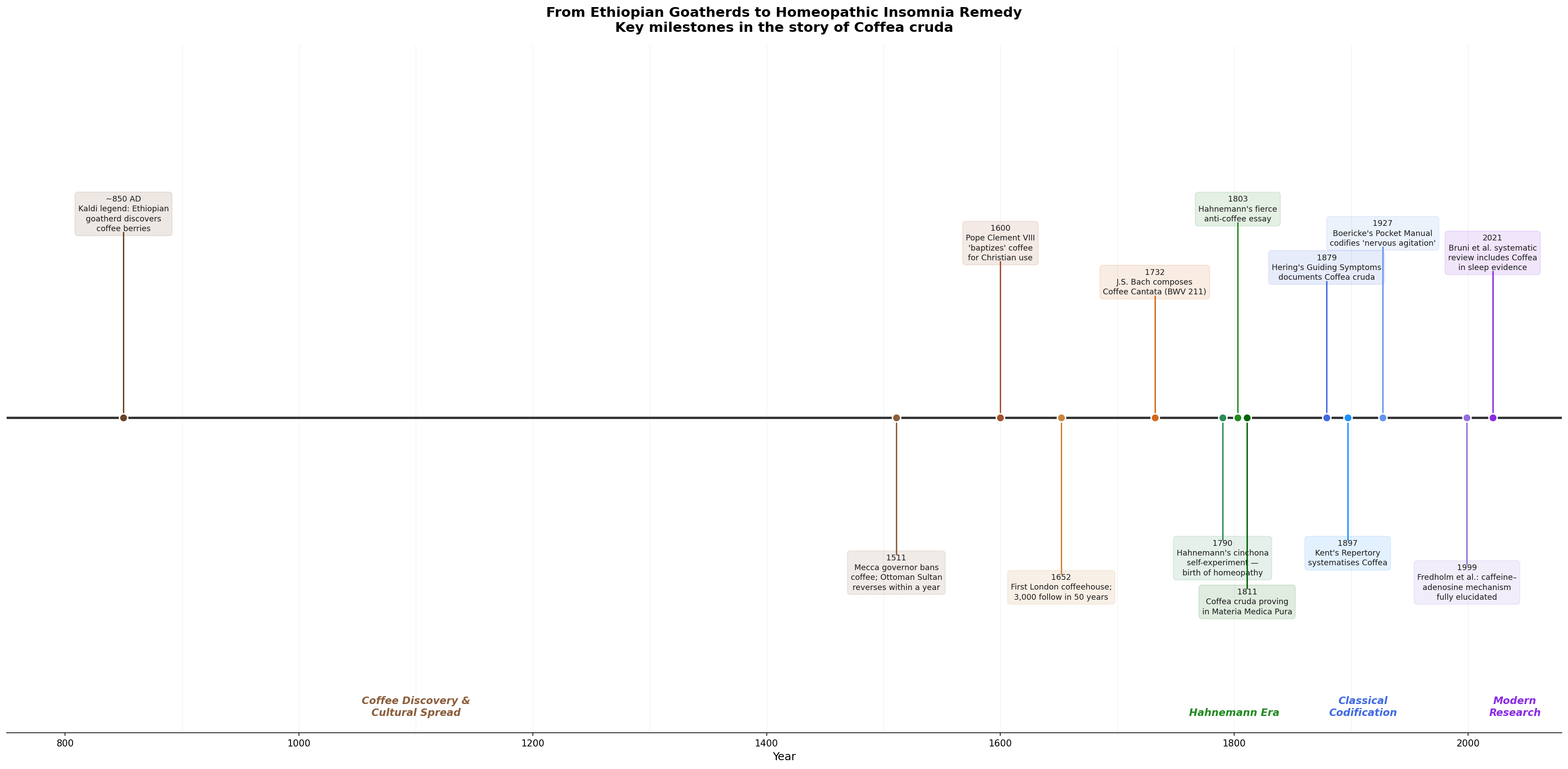 Historical timeline of coffea cruda in homeopathy