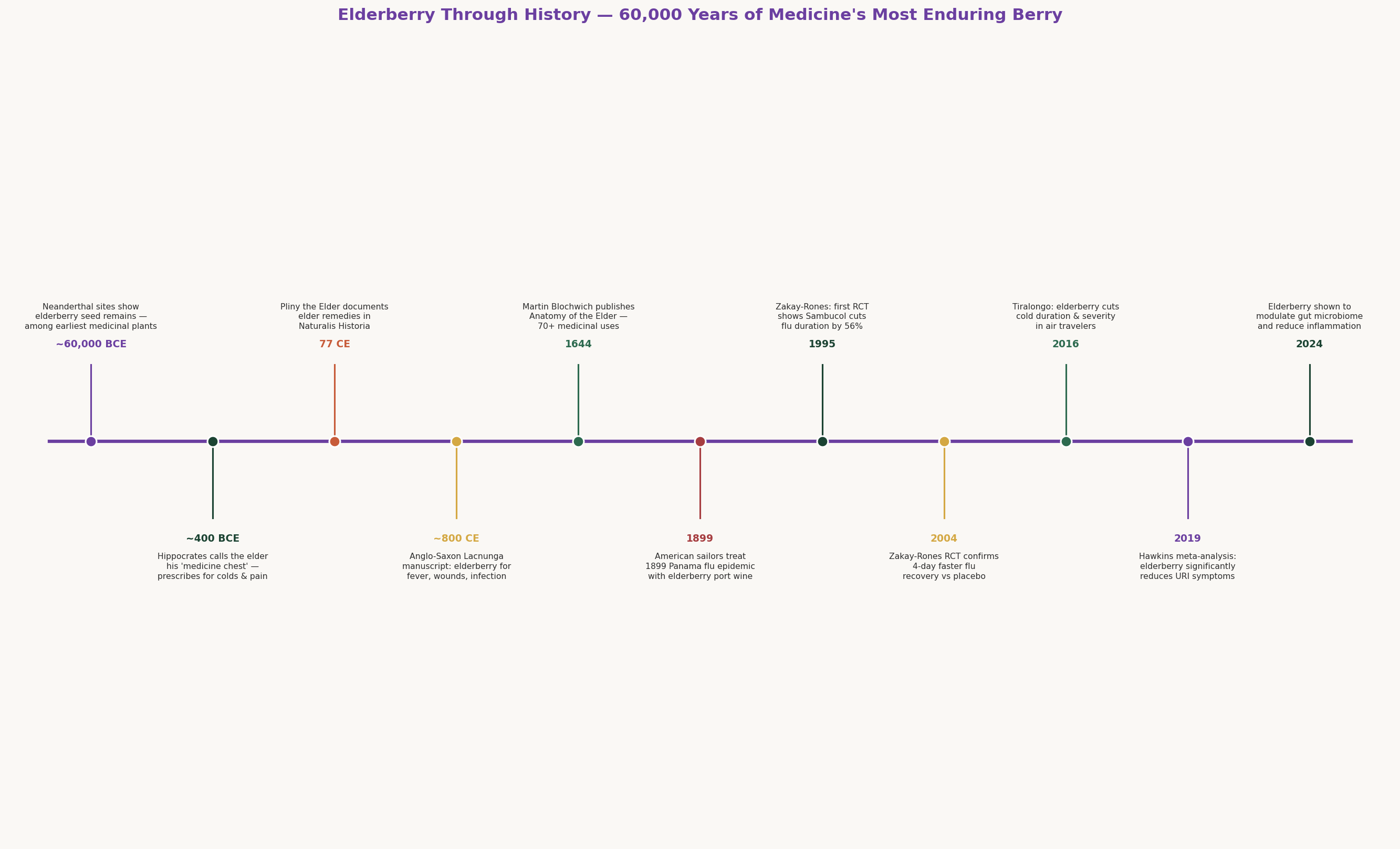 Historical timeline of elderberry
