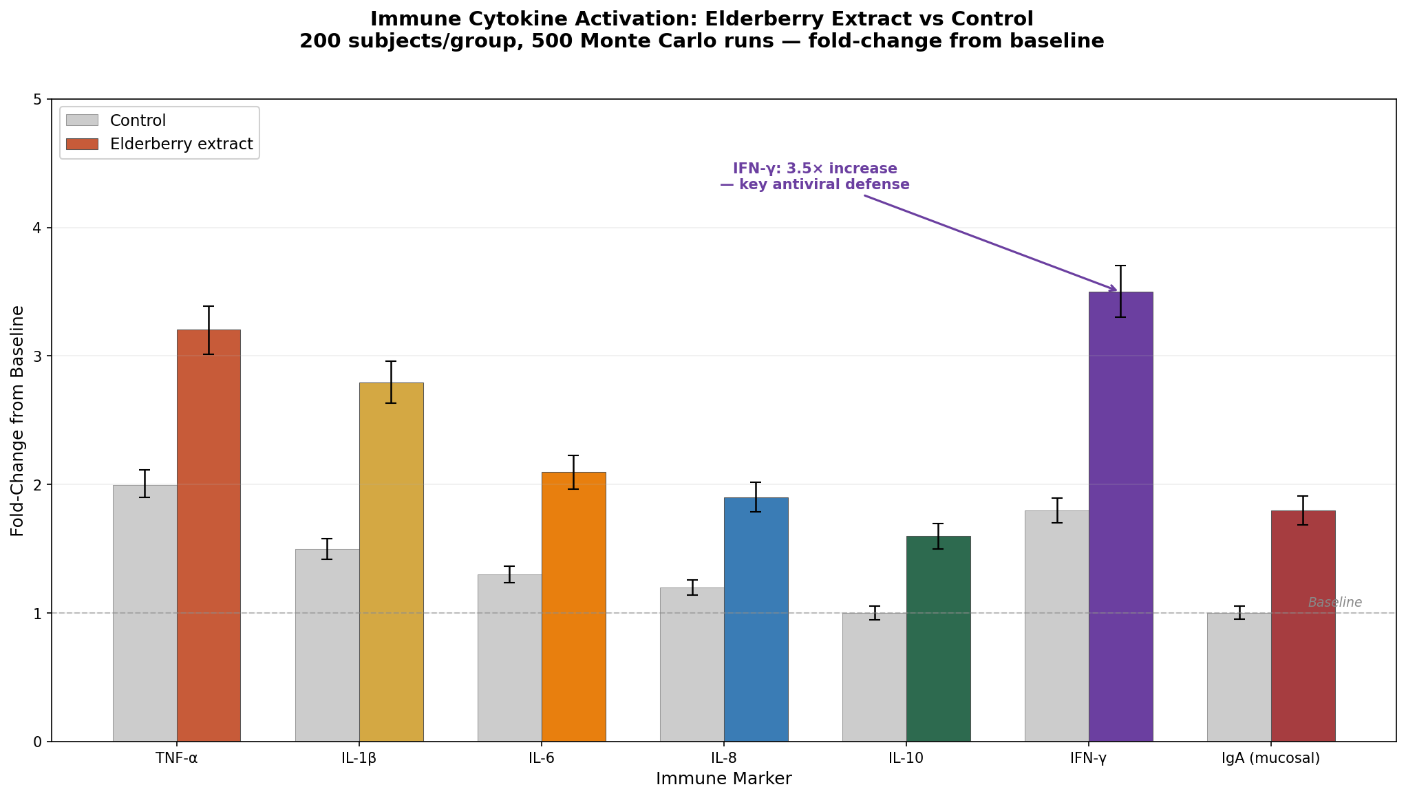 Immune cytokine activation simulation