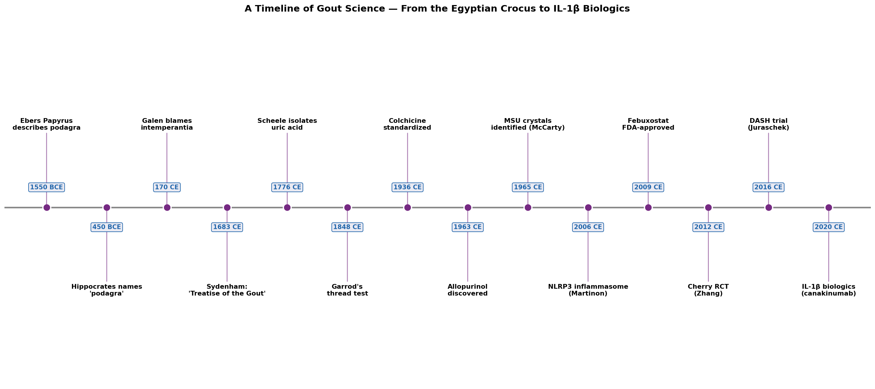 Gout History Timeline