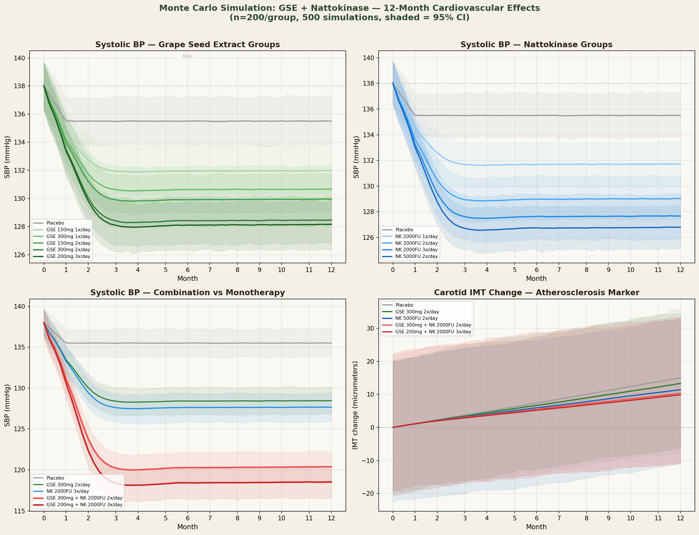 SBP time course for all groups over 12 months with 95% confidence intervals
