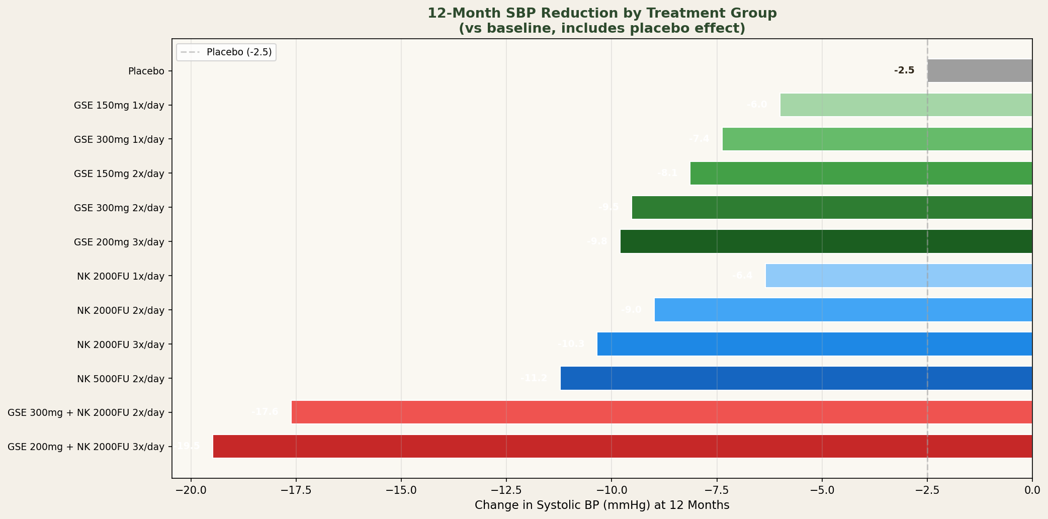 12-month SBP reduction by treatment group
