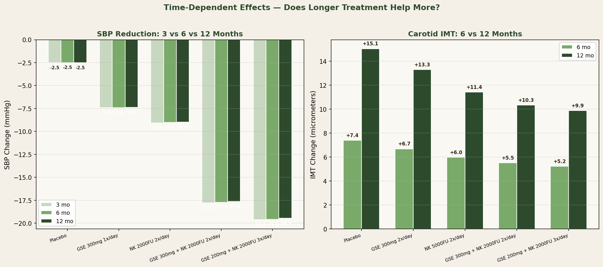 3 vs 6 vs 12 month comparison for SBP and IMT