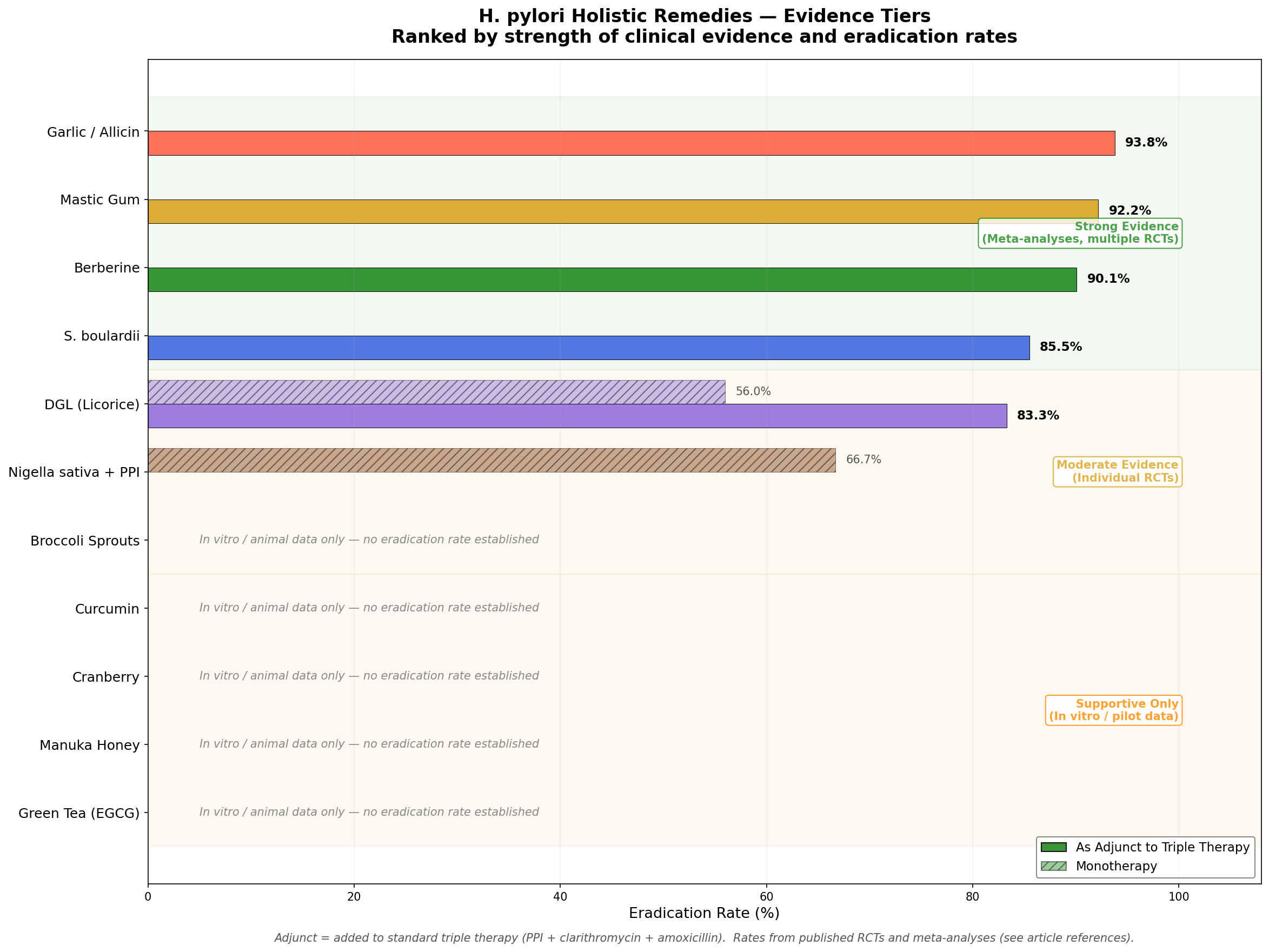H. pylori Evidence Tiers