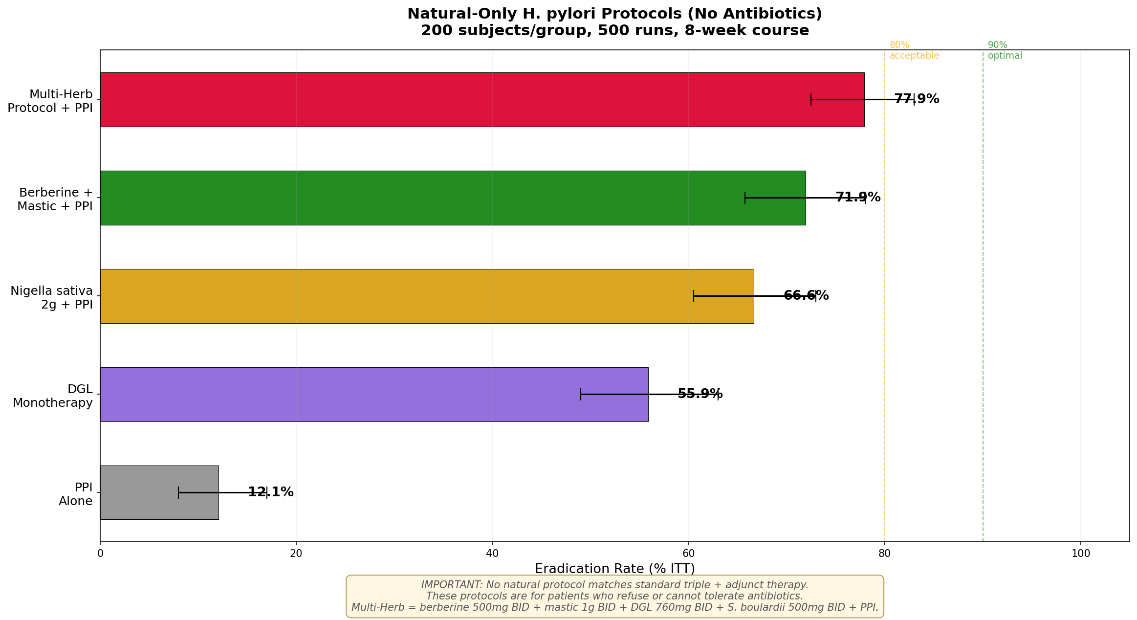 Natural-Only Protocols