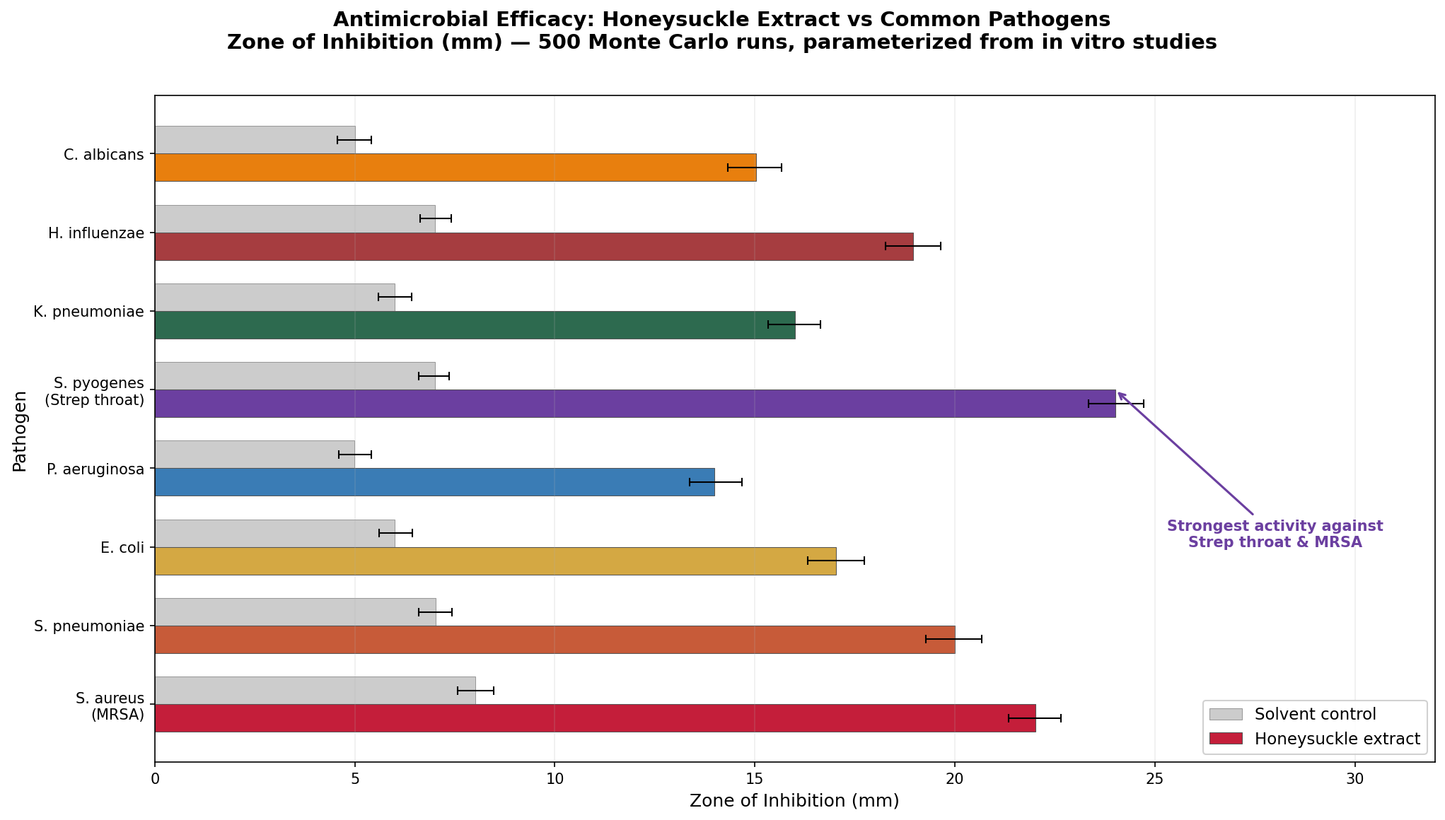 Antimicrobial efficacy simulation