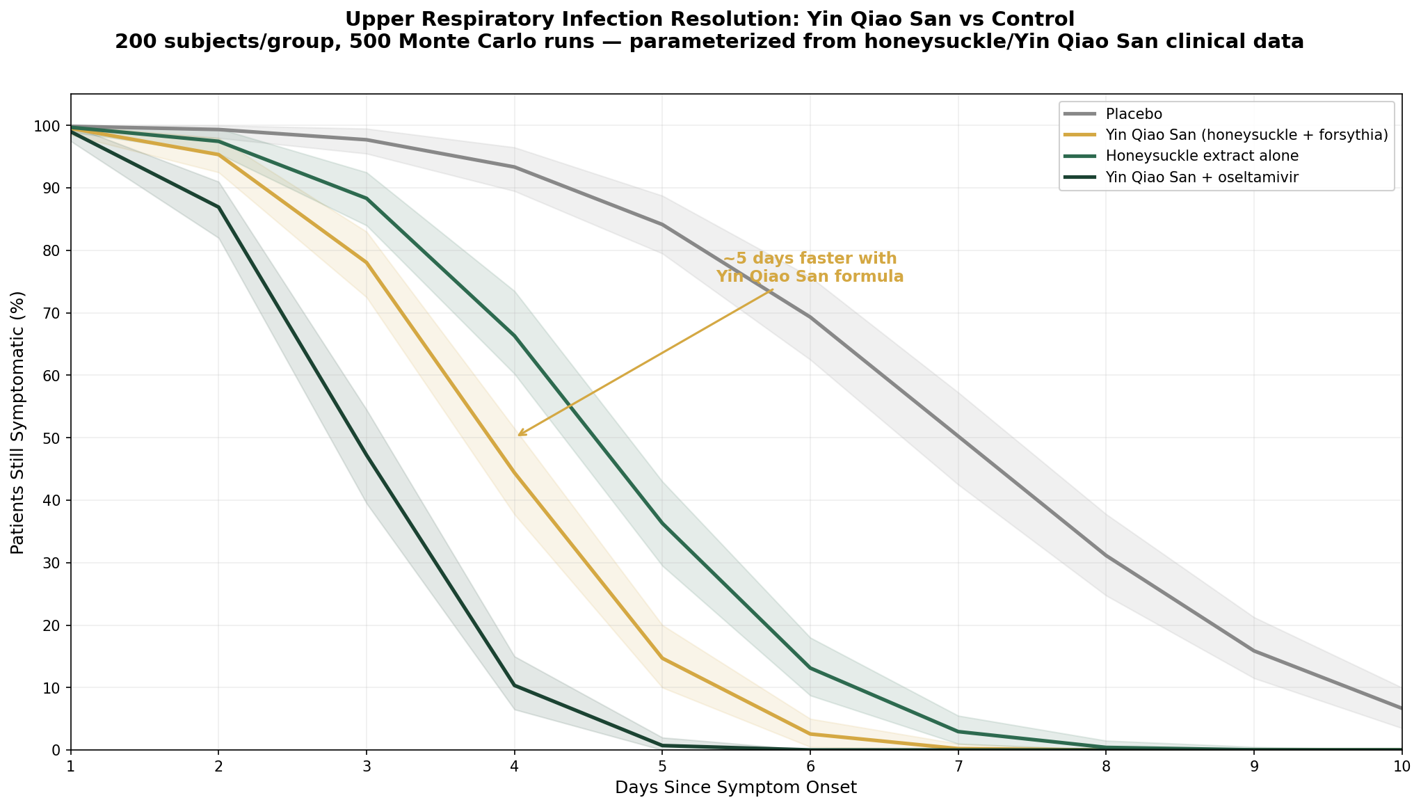 URI symptom resolution simulation