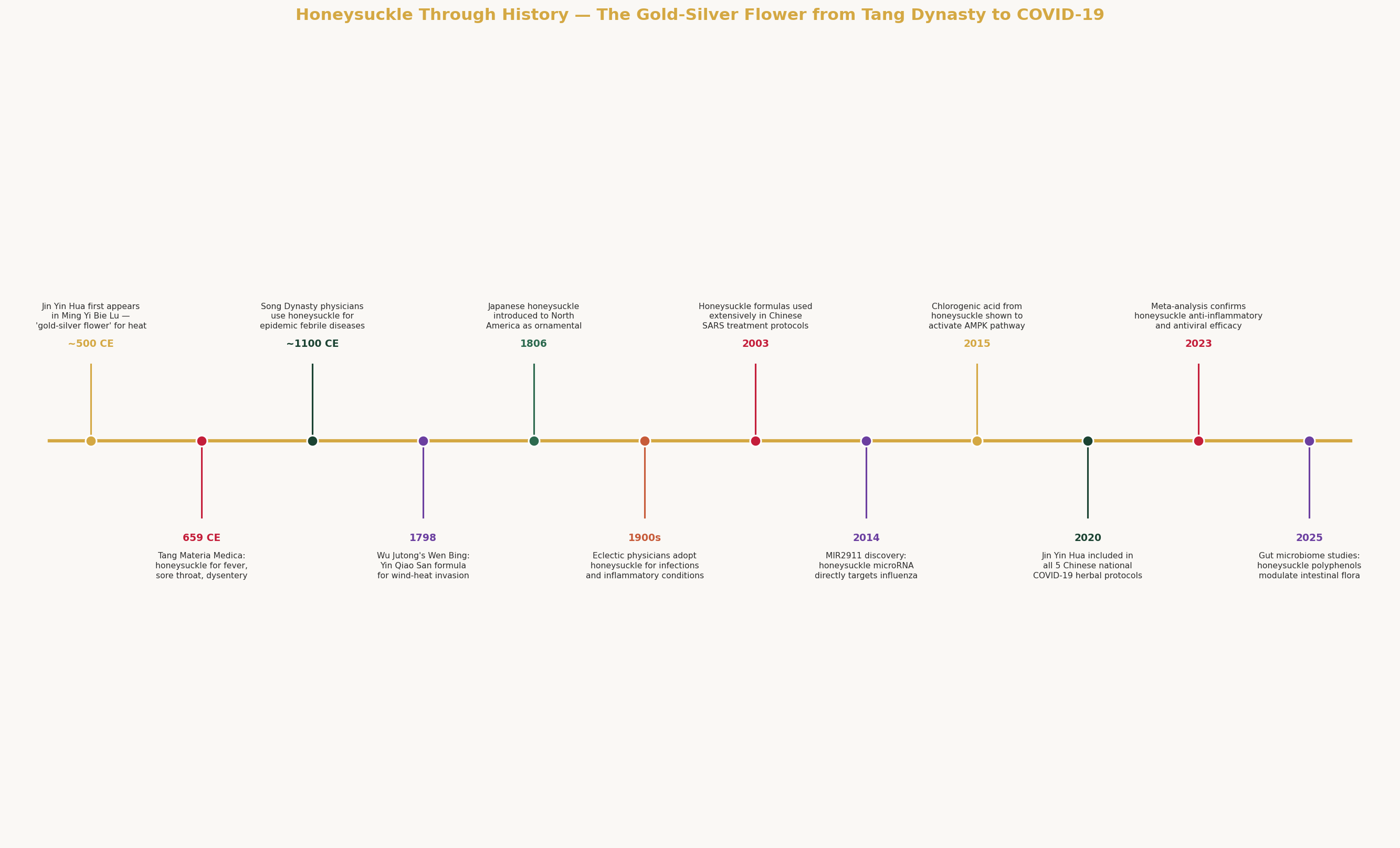 Historical timeline of honeysuckle