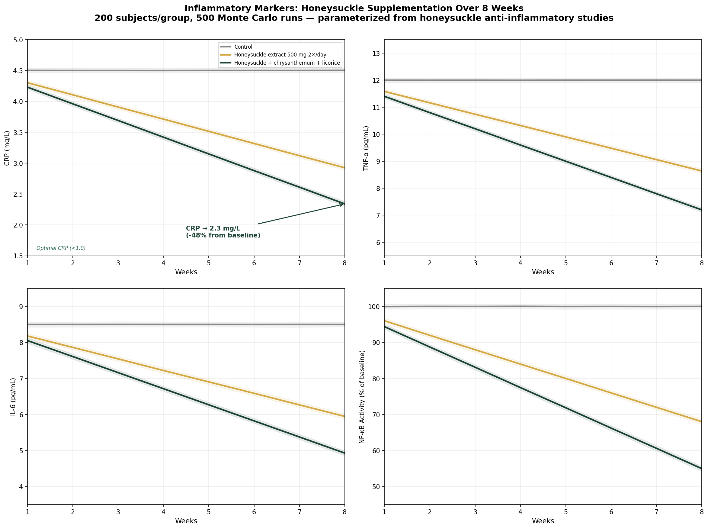 Inflammatory markers simulation