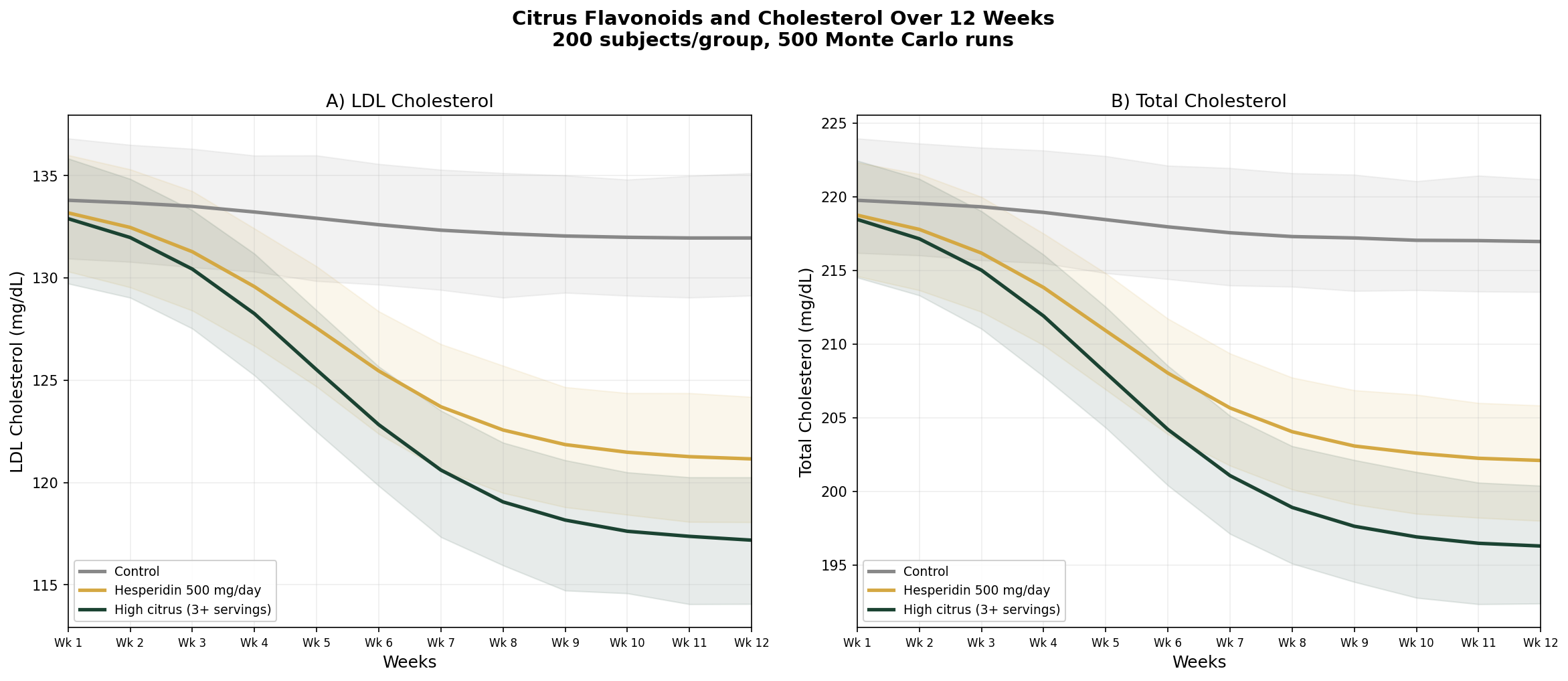 Cholesterol simulation