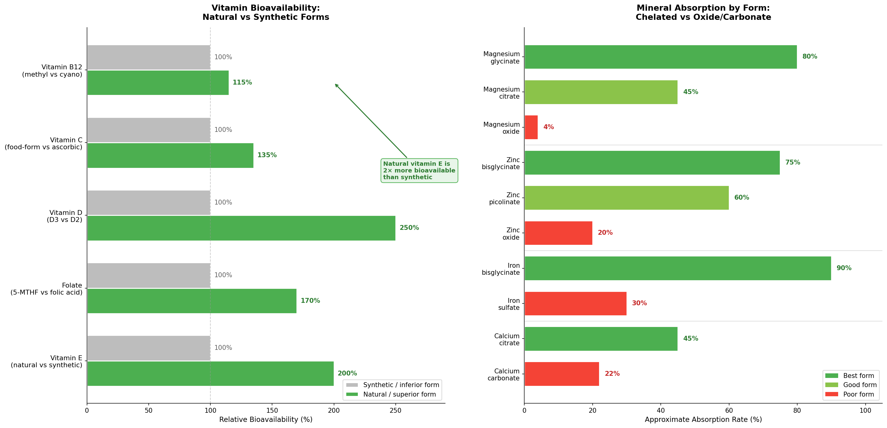 Bioavailability comparison: whole food vs synthetic vitamin forms