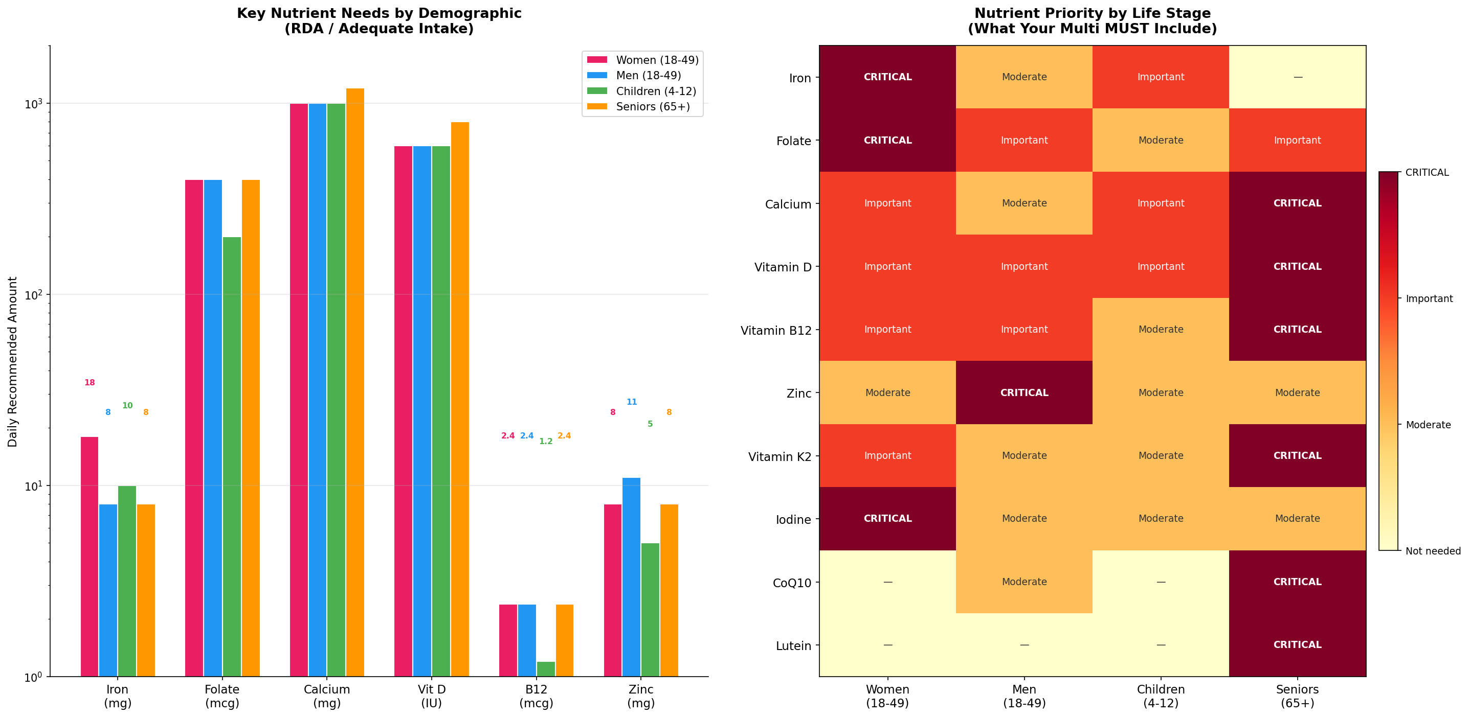 Nutrient needs across demographics