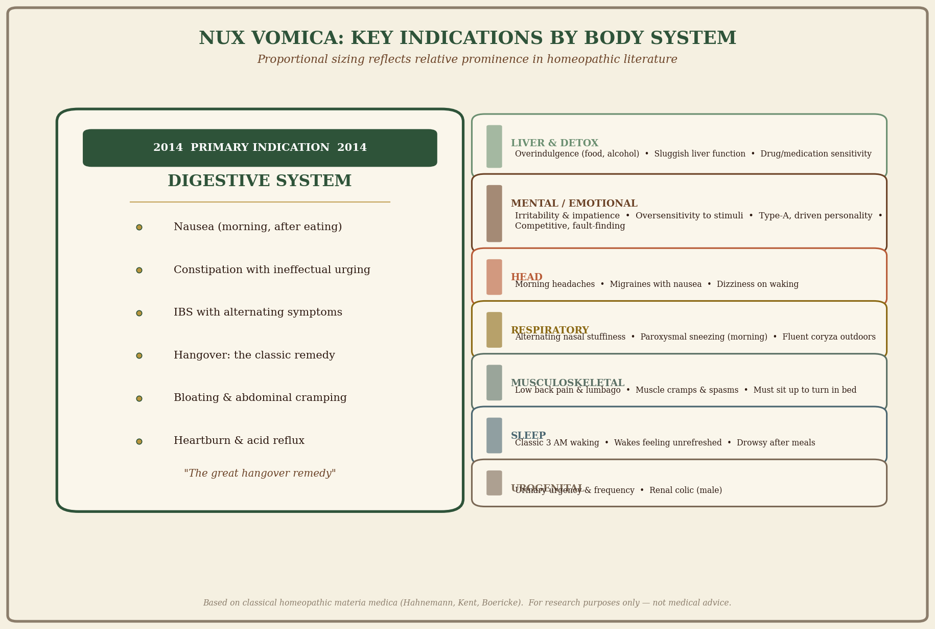 Key indications by body system