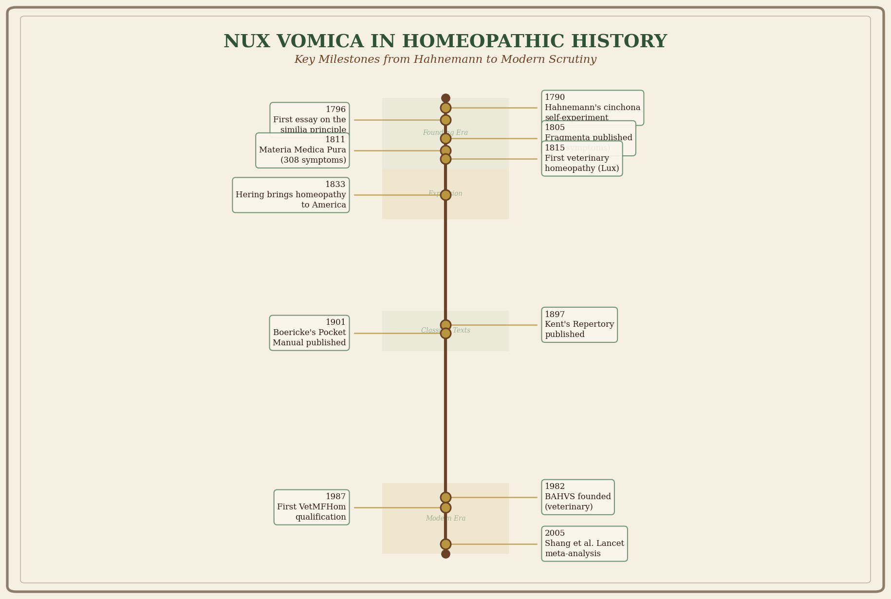 Historical timeline of nux vomica in homeopathy