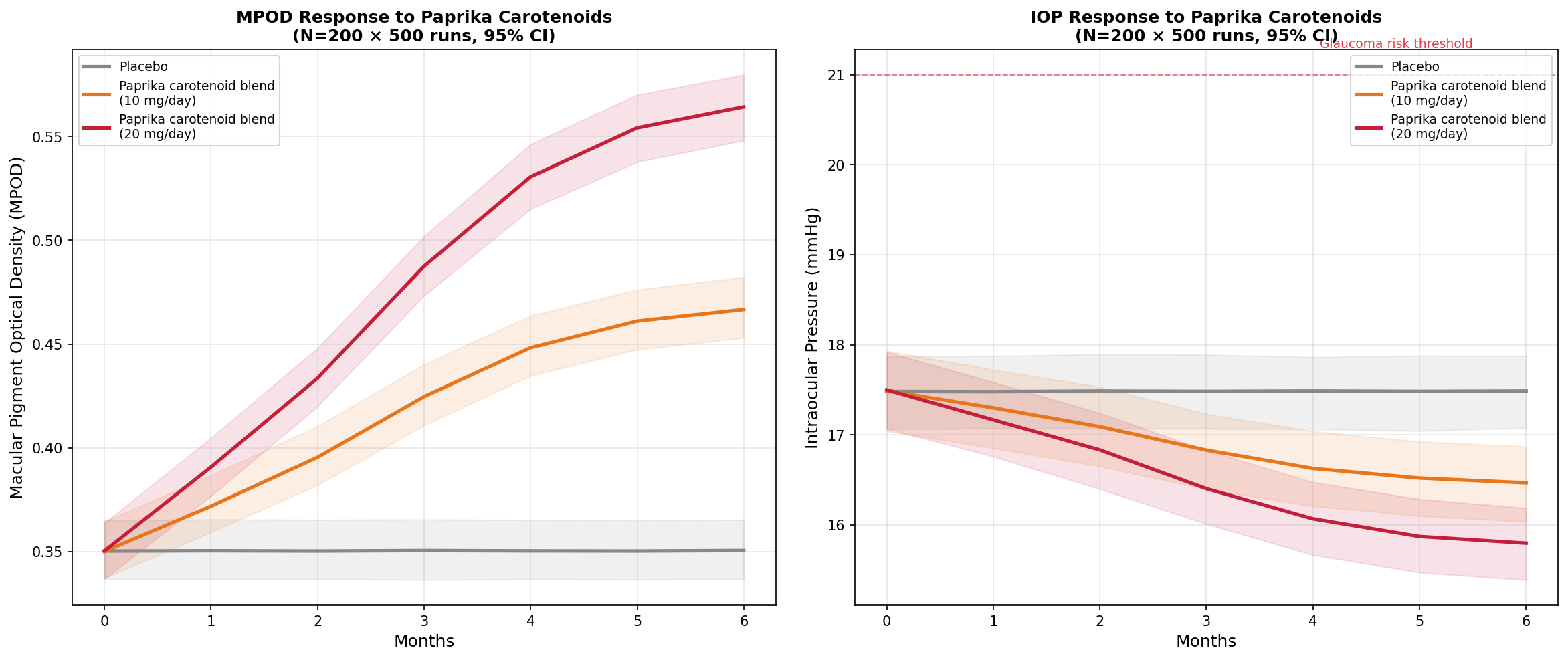 Eye health simulation