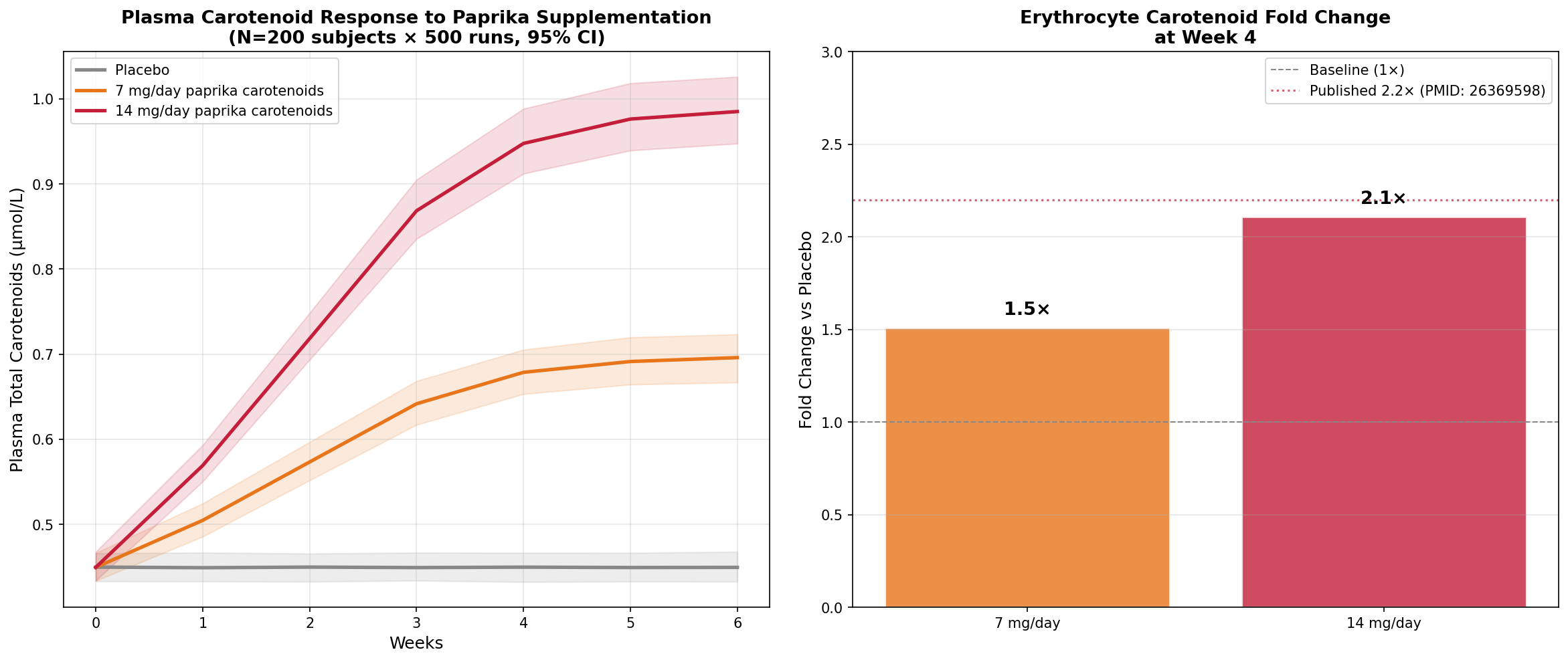 Plasma carotenoid simulation