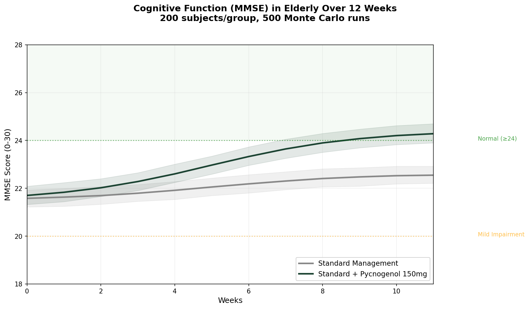 Cognitive function simulation