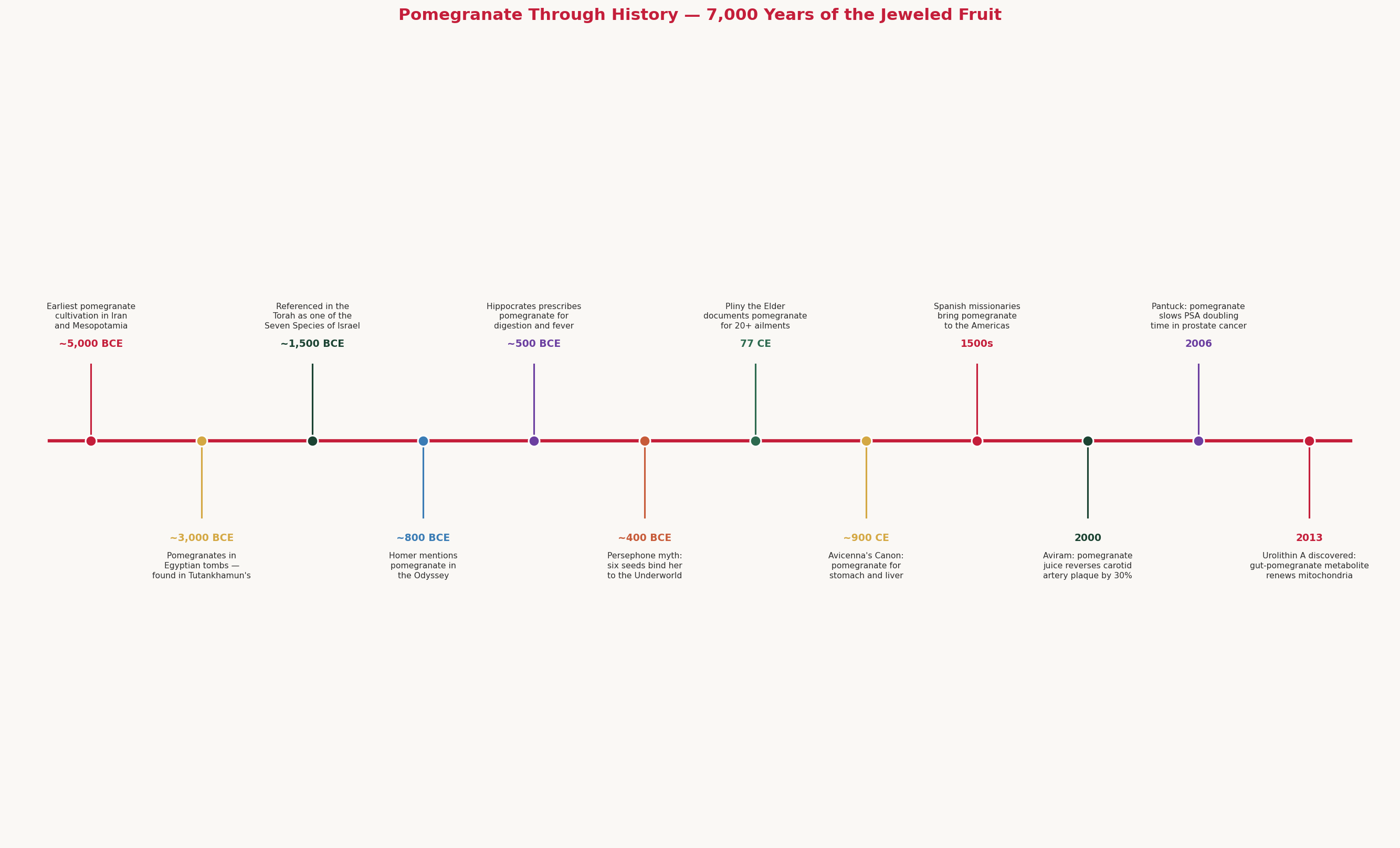 Historical timeline of pomegranate
