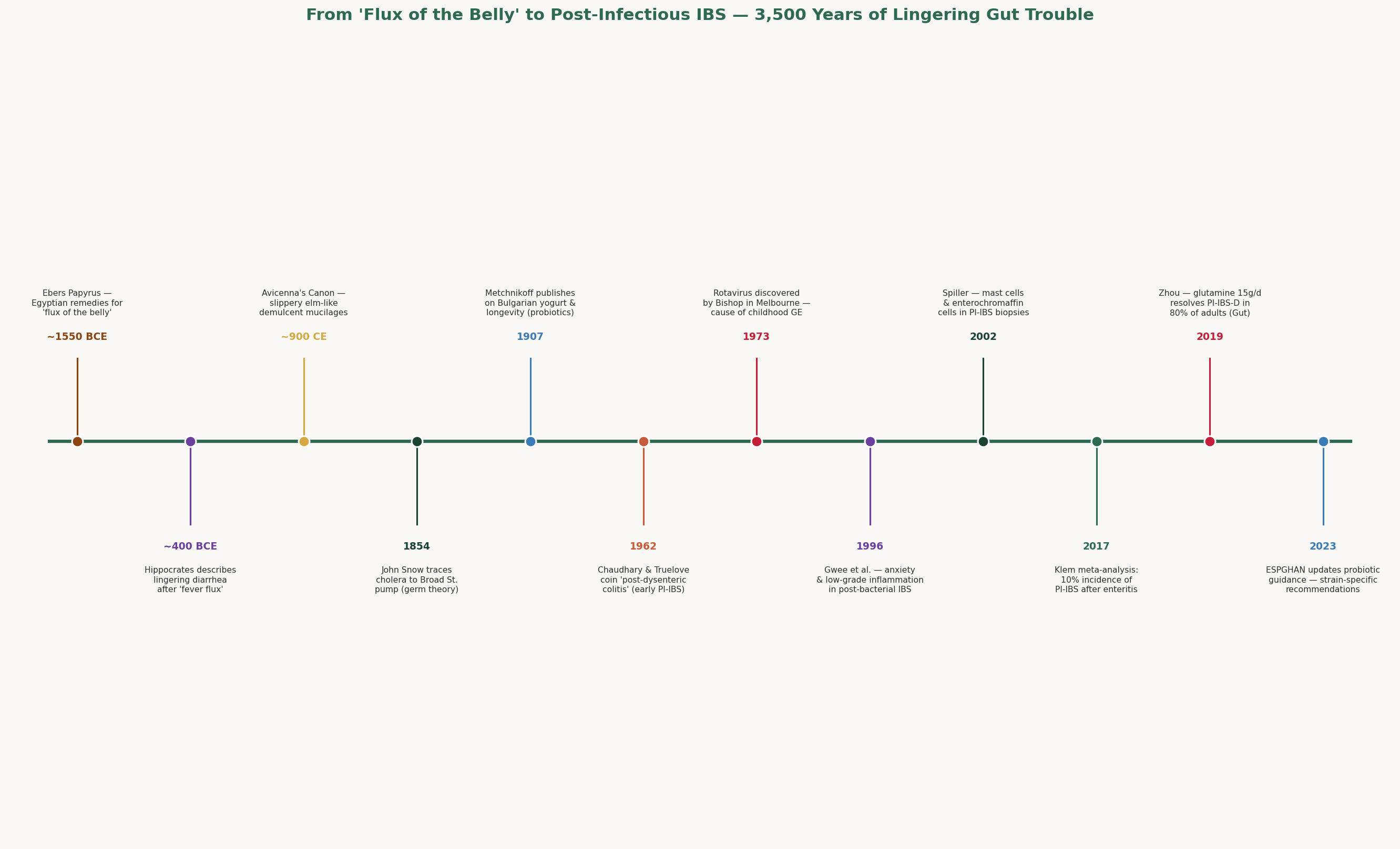 From "Flux of the Belly" to Post-Infectious IBS — 3,500 Years of Lingering Gut Trouble