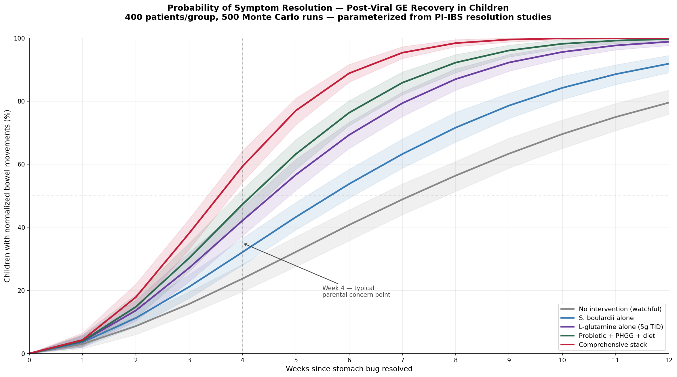 Probability of symptom resolution over 12 weeks