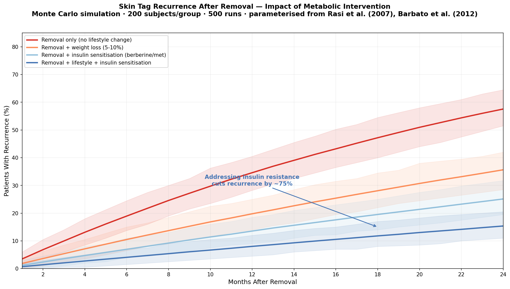 Recurrence rates by metabolic intervention