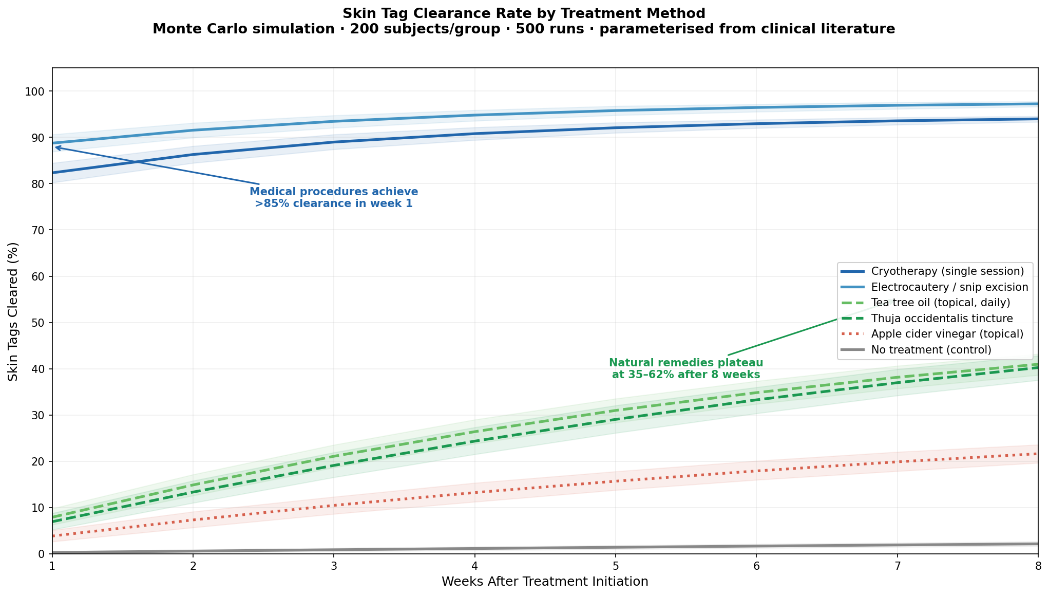 Treatment efficacy comparison