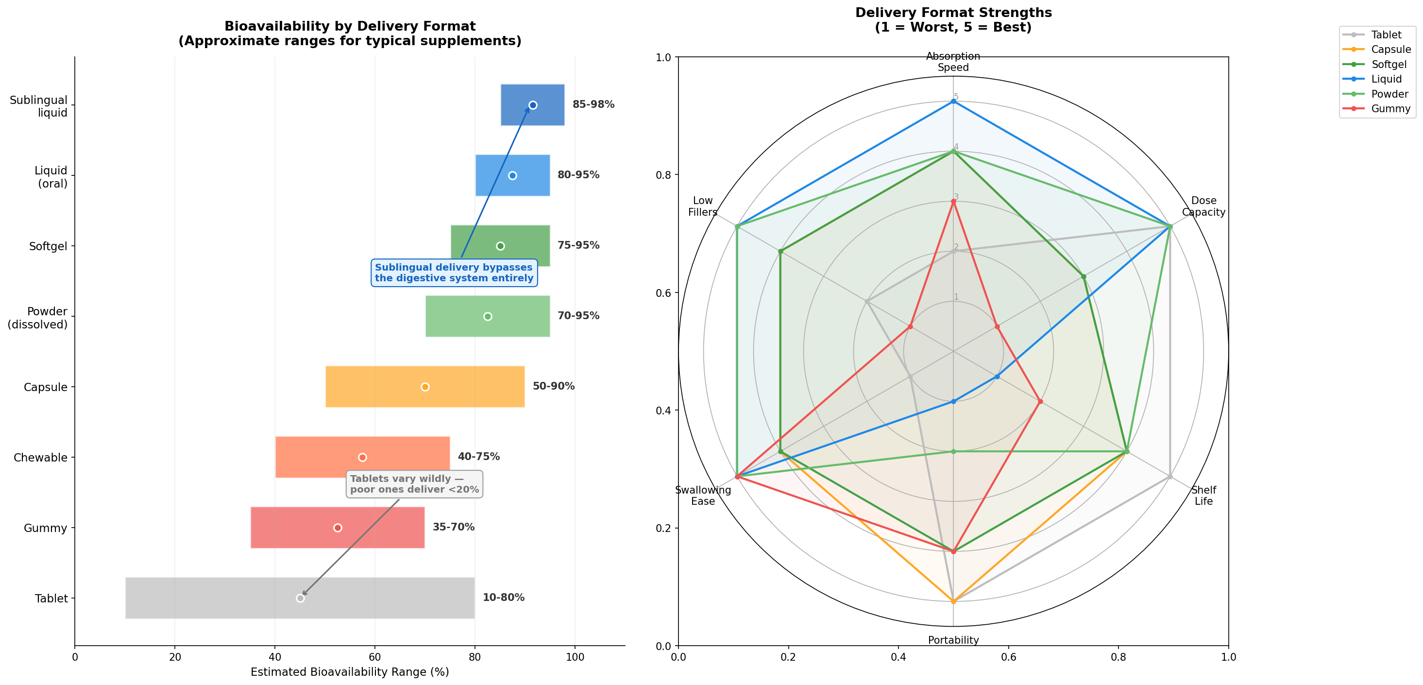 Delivery method comparison across key factors
