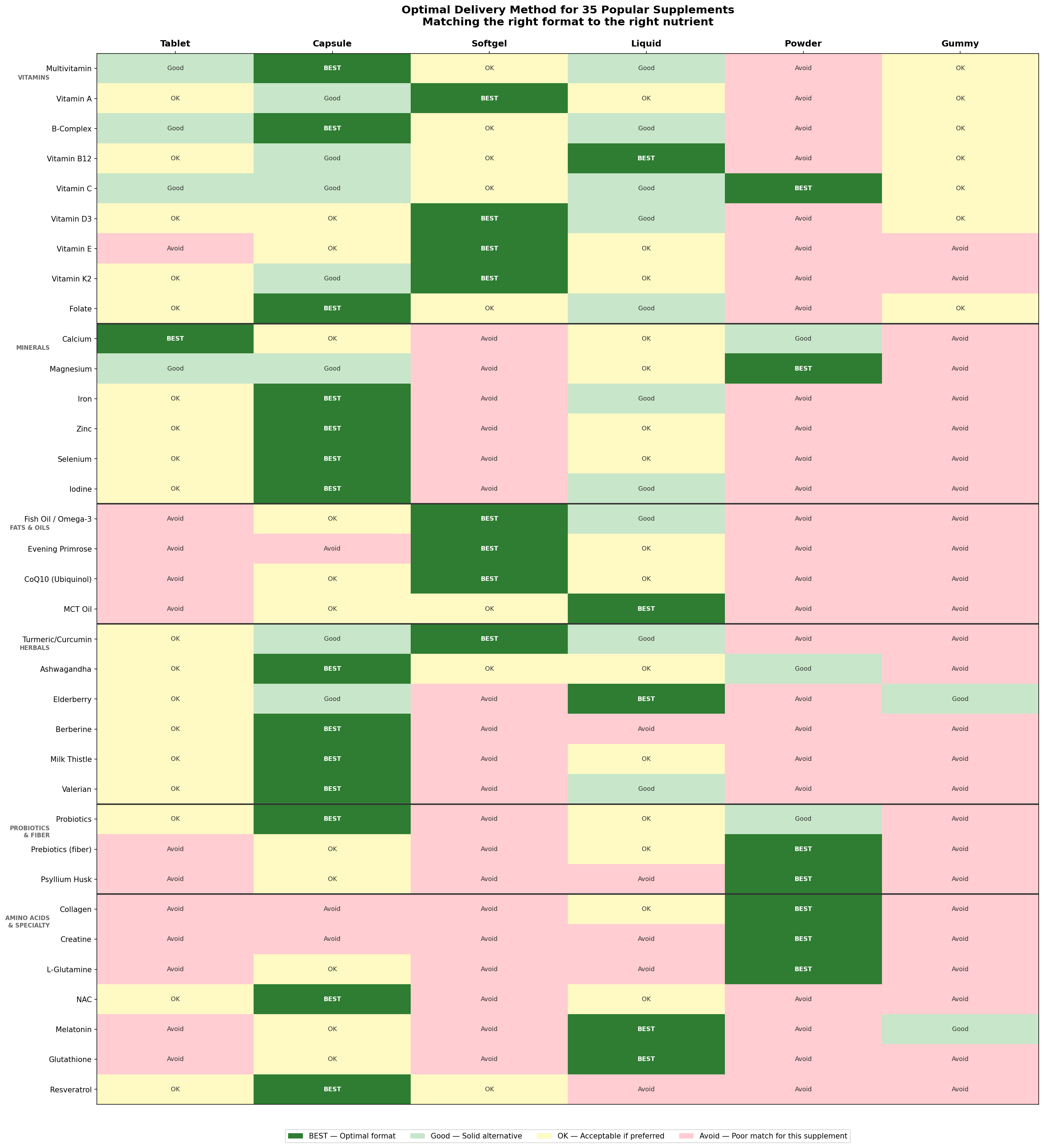 Optimal delivery method for popular supplements